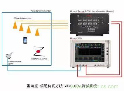 輻射兩步法 MIMO OTA 測試方法發(fā)明人給大家開小灶、劃重點