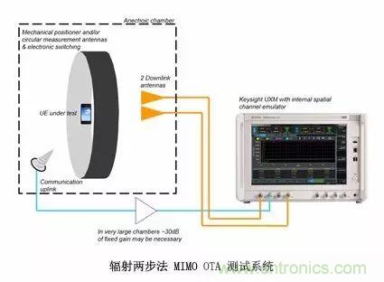 輻射兩步法 MIMO OTA 測試方法發(fā)明人給大家開小灶、劃重點