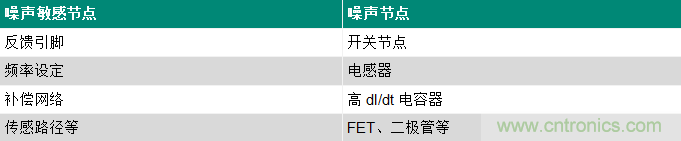 使用電源模塊簡化低EMI設(shè)計(jì)