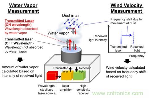 三菱電機(jī)新型激光雷達(dá)系統(tǒng)，能夠預(yù)測暴雨的爆發(fā)