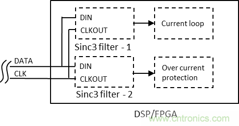 如何提高隔離Δ-Σ 調(diào)制器電流采樣短路保護(hù)性能？