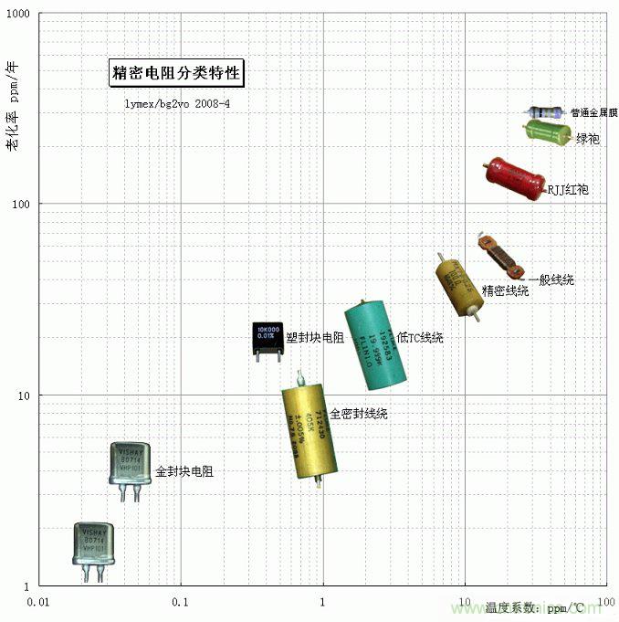 電阻還有精度之分，高精密電阻有啥特殊要求？