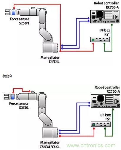 由于感測技術(shù)不斷進(jìn)步，現(xiàn)在機(jī)器手臂能勝任的工作已越來越多元化