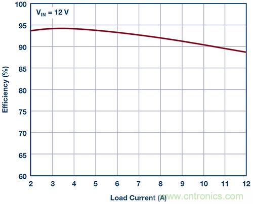 42 V、6 A（峰值7 A）、超低EMI輻射、高效率降壓型穩(wěn)壓器