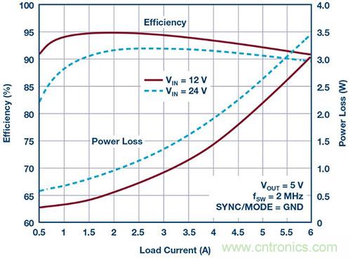 42 V、6 A（峰值7 A）、超低EMI輻射、高效率降壓型穩(wěn)壓器