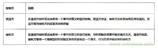 如何從工業(yè)通信的角度理解現(xiàn)場總線？