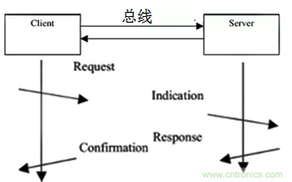 如何從工業(yè)通信的角度理解現(xiàn)場總線？