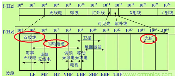 如何從工業(yè)通信的角度理解現(xiàn)場總線？