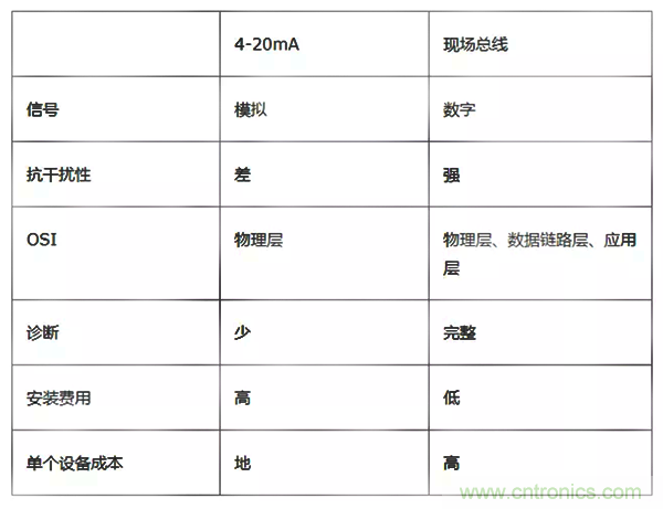 如何從工業(yè)通信的角度理解現(xiàn)場總線？