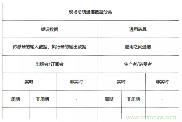 如何從工業(yè)通信的角度理解現(xiàn)場總線？