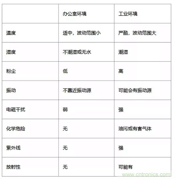 如何從工業(yè)通信的角度理解現(xiàn)場總線？