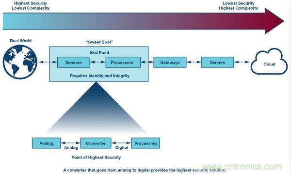 ADI公司網絡安全戰(zhàn)略保障現實世界的安全