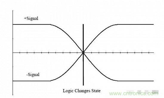 形象解讀差分信號，它比單端信號強(qiáng)在哪？