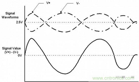 形象解讀差分信號，它比單端信號強(qiáng)在哪？