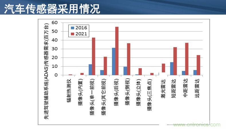 安森美半導(dǎo)體談自動駕駛，傳感器融合是關(guān)鍵