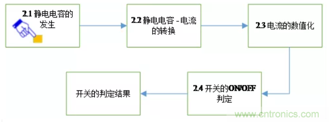 大咖談技術(shù)：靜電電容式觸摸檢測(cè)技術(shù)