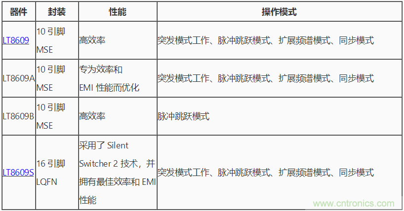 具 2.5 μA 靜態(tài)電流和超低 EMI 輻射的 42 V、2 A/3 A 峰值同步降壓型穩(wěn)壓器