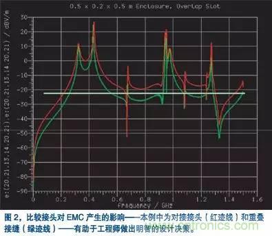 電子產品設計初期EMC設計經驗