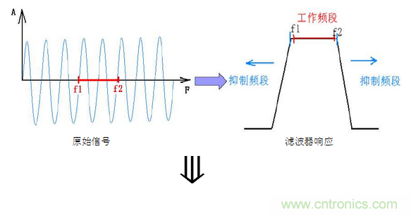 抗干擾濾波器有哪些？抗干擾濾波器工作原理、作用