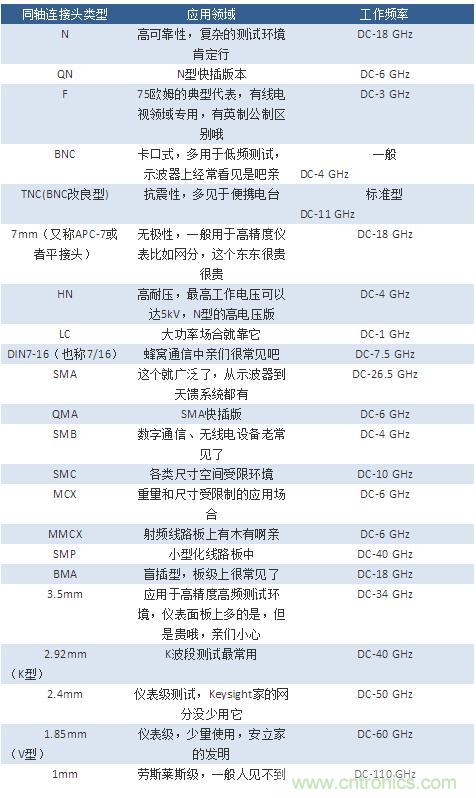 射頻連接器分類、規(guī)格尺寸、型號、發(fā)展方向