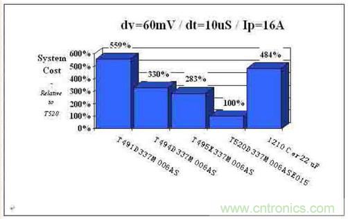 如何區(qū)分聚合物鉭電容和普通鉭電容？