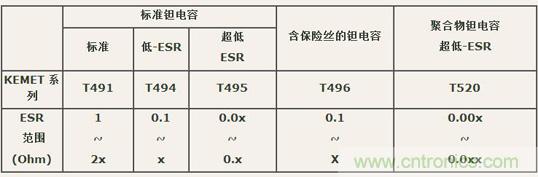 如何區(qū)分聚合物鉭電容和普通鉭電容？