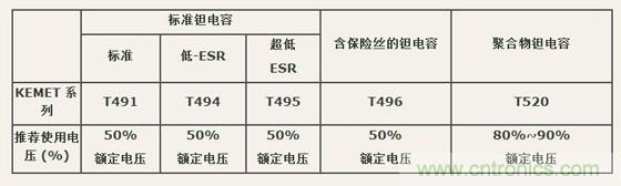 如何區(qū)分聚合物鉭電容和普通鉭電容？