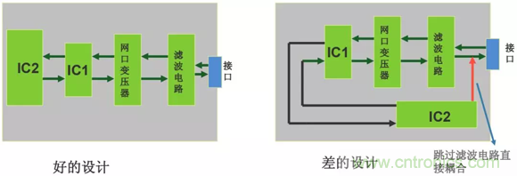 如何通過PCB布局設(shè)計(jì)來解決EMC問題？