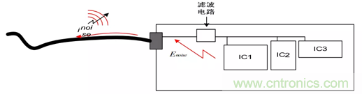 如何通過PCB布局設(shè)計(jì)來解決EMC問題？