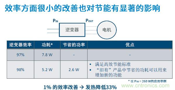 無刷電機(jī)IPM模塊存在哪些問題？高效逆變器驅(qū)動(dòng)IC將取而代之？