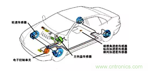 MEMS傳感器在汽車(chē)電子中的應(yīng)用