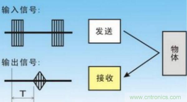 倒車?yán)走_(dá)用超聲波傳感器如何避免視野盲區(qū)？