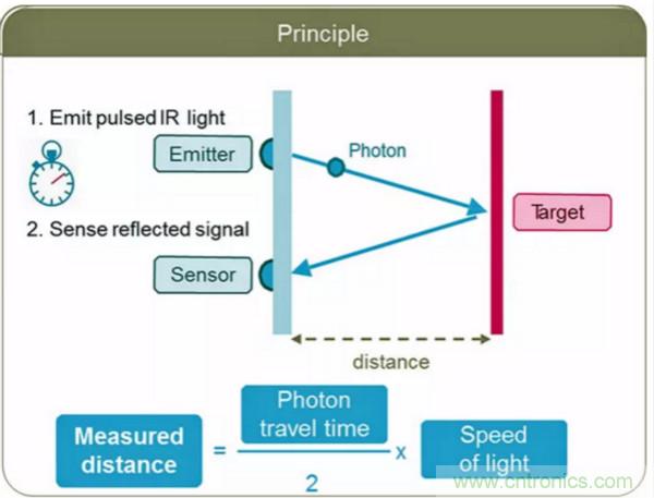 激光測距傳感器的原理及應(yīng)用，了解一下
