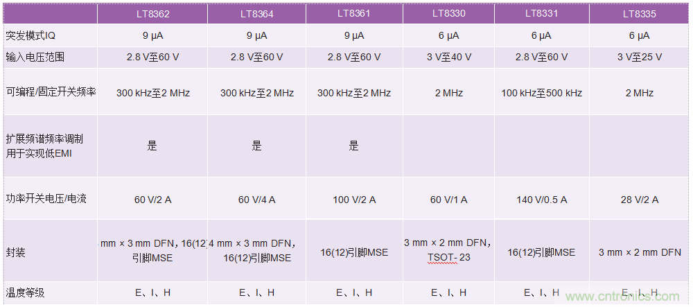 60 V和100 V、低IQ升壓、SEPIC、反相轉(zhuǎn)換器