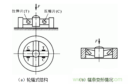 各種測力傳感器的解決方案全在這了！