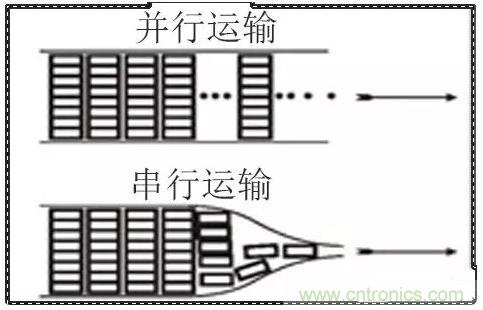 什么是高速串行與并行總線？