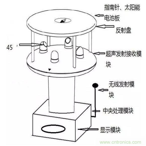 風向風速傳感器分類、原理及應用