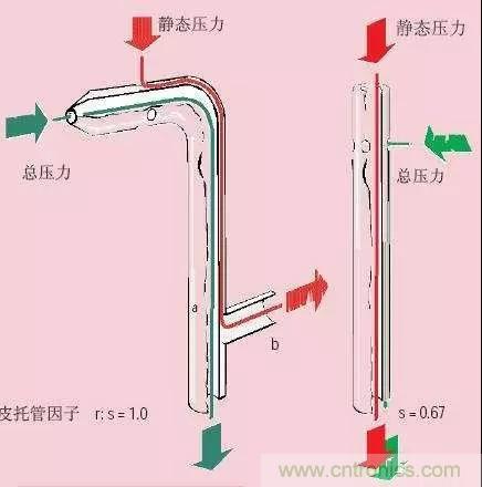 風(fēng)向風(fēng)速傳感器分類、原理及應(yīng)用