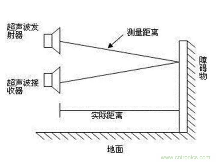 無人機(jī)自動避障技術(shù)盤點