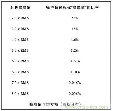 運算放大電路，該如何表征噪聲？