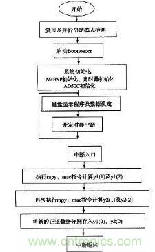 如何讓DSP數字振蕩器產生移相正弦波？