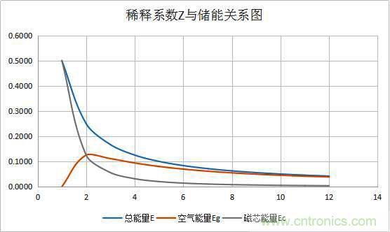 總結(jié)氣隙功率電感儲能的關(guān)系及意義