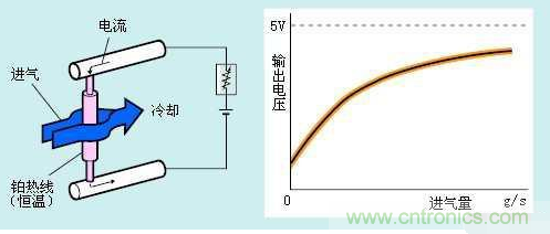 氣體流量傳感器工作原理、類型和應(yīng)用