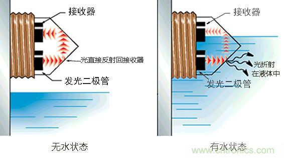 光電式與浮球式液位傳感器相比，哪個更可靠？