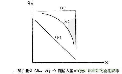 磁性傳感器是什么？磁性傳感器工作原理與接線圖