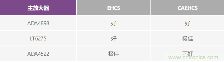 高精度、快速建立的大電流源