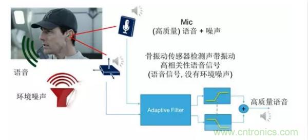 振動傳感器在TWS耳機中的應用