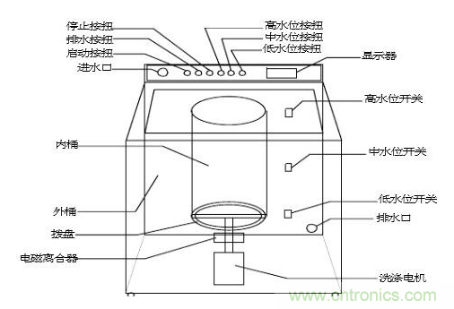 洗衣機(jī)水位傳感器工作原理、安裝位置、故障表現(xiàn)