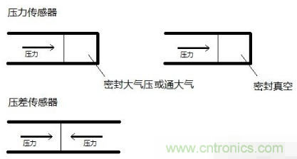 負壓傳感器工作原理、作用、使用方法與爆破壓力值