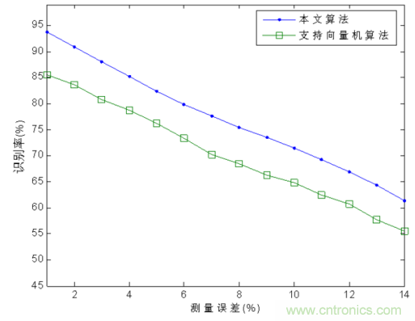 分布式傳感器輻射源的識(shí)別中——云計(jì)算的應(yīng)用